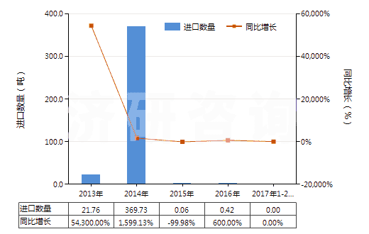 2013-2017年2月中國硫氰酸鈉(HS28429011)進(jìn)口量及增速統(tǒng)計(jì)
